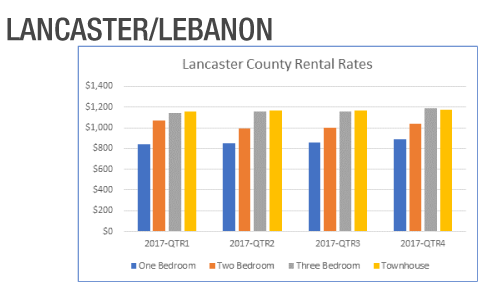 Lancaster County Rental Rates