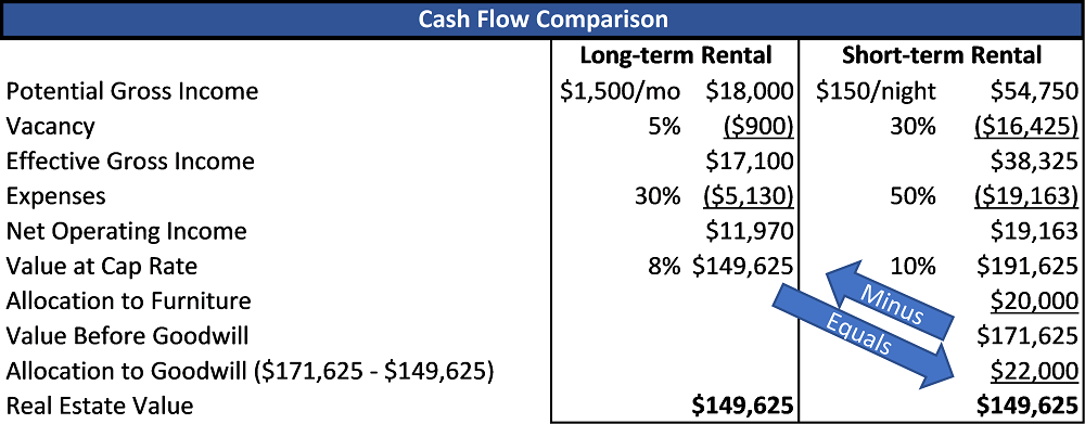 comparison of cash flow for rental types