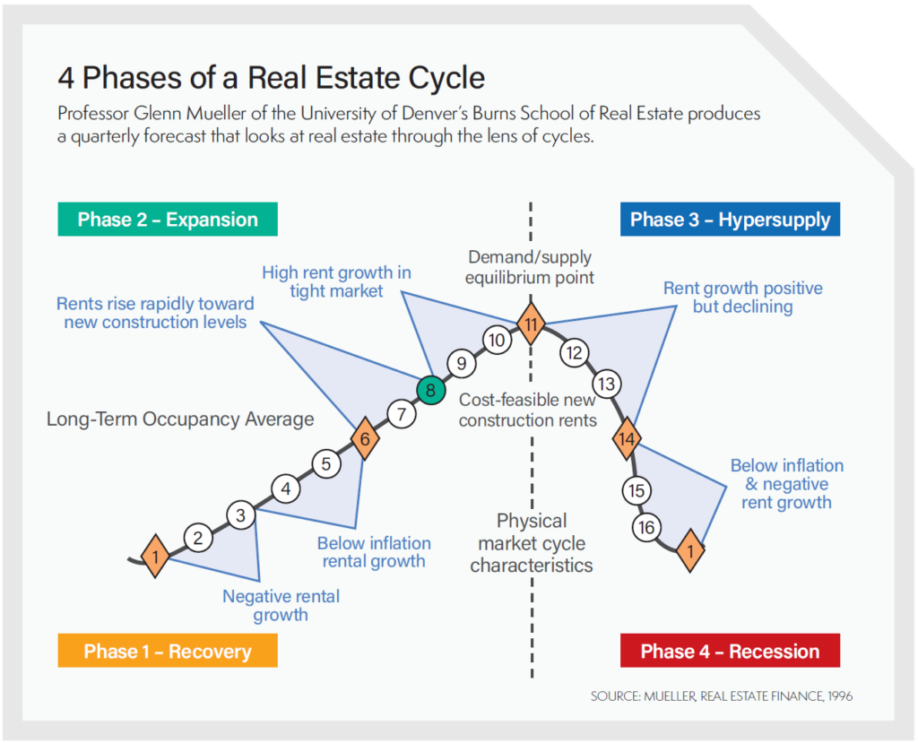 phases of the real estate cycle