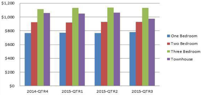 example bar chart from the vacancy report - q3 2021